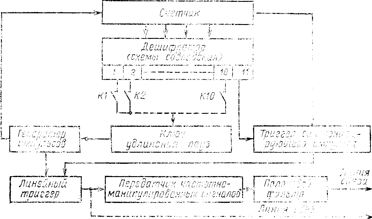 Структурная схема полукомплекта КП устройста УТС-10; К1-К10 контакты датчиков телесигнализации